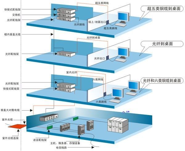 綜合布線系統示意圖