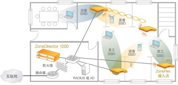 企業無線網絡覆蓋結構圖