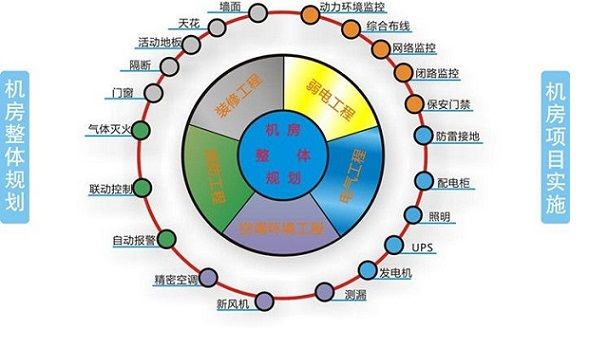 機房整體規劃圖