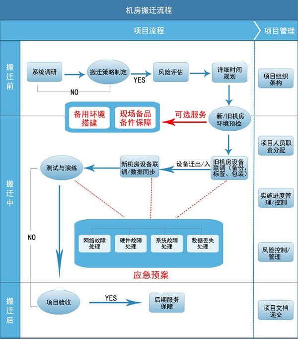 機(jī)房搬遷流程圖