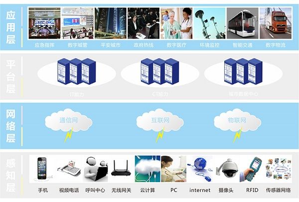 智慧城市應用層面示意圖