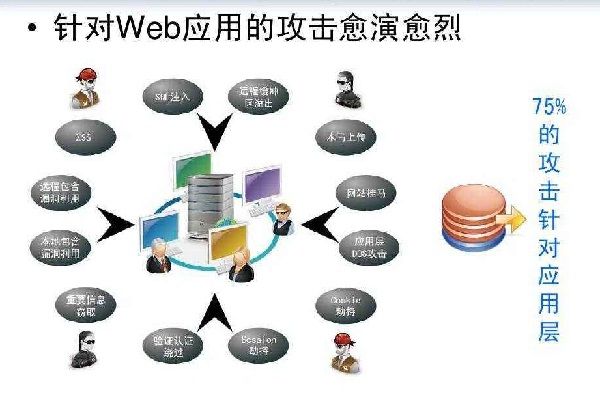 web安全防護現狀