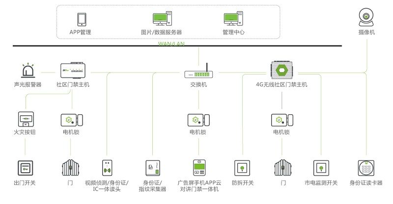 門禁系統拓撲圖