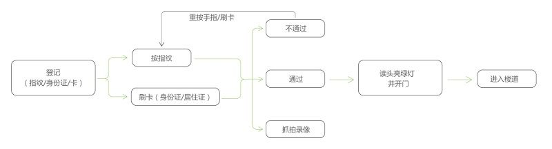 門禁系統運行流程