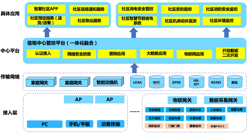 信祁智慧社區網絡解決方案