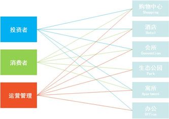 投資、消費、運營管理者關系示意圖