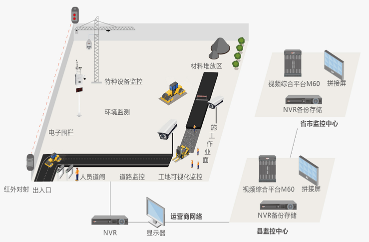 施工現場六個模塊