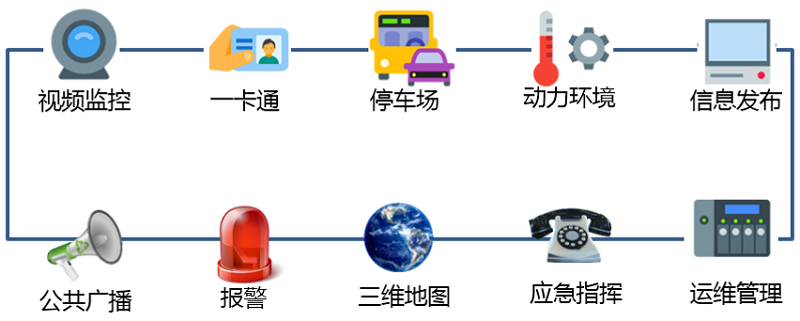 智慧園區方案概述