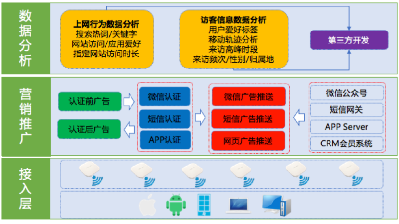 商超無線網絡接入關系拓撲圖