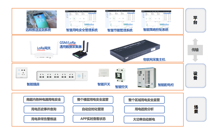 平臺、設備、場景連接示意圖