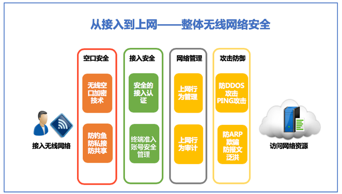 無線網絡安全示意圖