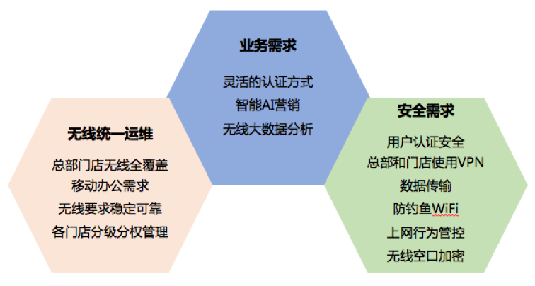 連鎖行業無線建設業務需求