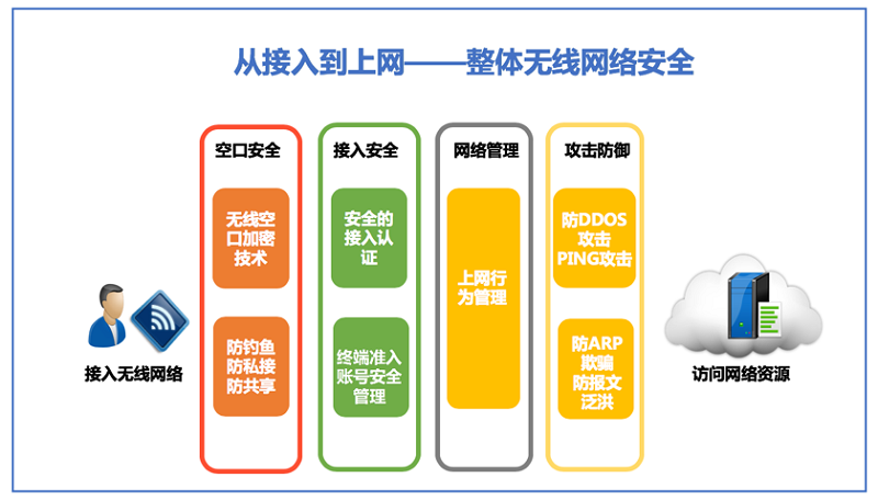 信祁科技連鎖店安全無線解決方案