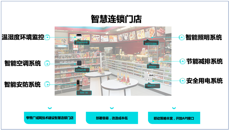 信祁科技連鎖店智能物聯解決方案