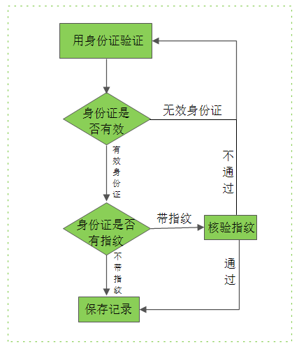 比較過(guò)程圖