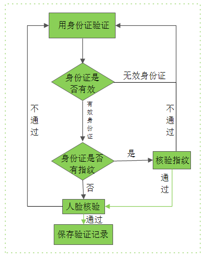 對(duì)比過(guò)程圖