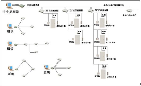 門禁系統拓撲圖