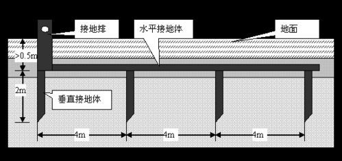 常規地網施工大樣圖