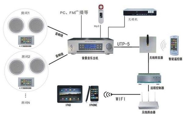 背景音樂系統拓撲圖