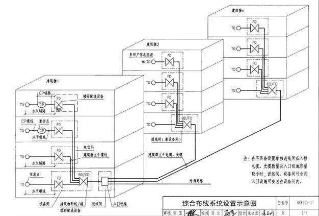 綜合布線系統(tǒng)設(shè)置示意圖